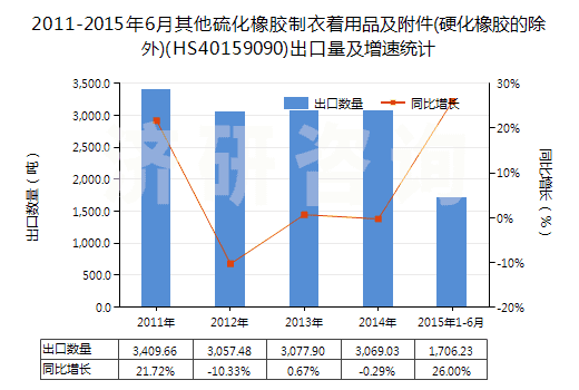 2011-2015年6月其他硫化橡膠制衣著用品及附件(硬化橡膠的除外)(HS40159090)出口量及增速統(tǒng)計(jì)